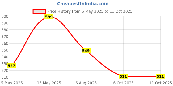 amazon.in Yopple 4 in 1 Swivel Waterfall Kitchen 360° Faucet Extender, Universal Sink Tap Adapter, Anti-Splash Rotating Faucet for Washing Fruits, Vegetables & Dishes yopple Price History Graph from 5 May 2025 to 10 Oct 2025