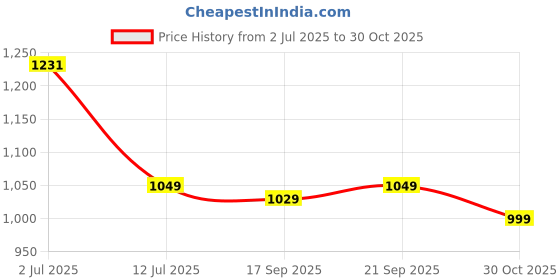 amazon.in Yoption Initial Alphabet Wax Seal Stamp, Retro Letter M Sealing Wax Stamp Brass Head Wooden Handle for Wedding Party Invitation Envelopes Price History Graph from 2 Jul 2025 to 30 Oct 2025