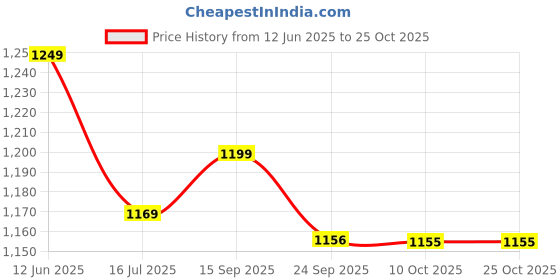 amazon.in generic YOR GAIN PLANT PROTEIN | RICH CHOCLATE FLAVOUR | 400 GM generic Price History Graph from 12 Jun 2025 to 24 Oct 2025