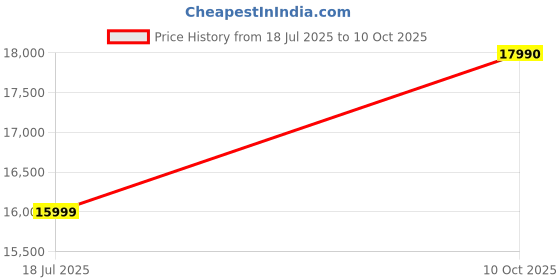 amazon.in YORBAX® Alto Saxophone with Gold Lacquer, Hard Case, Belt and Extra Reed (Golden) Price History Graph from 18 Jul 2025 to 10 Oct 2025