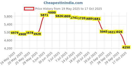 amazon.in yorepek 45 ltrs (33 Cms)travel laptop backpack(RS-A1_Others) yorepek Price History Graph from 19 May 2025 to 17 Oct 2025