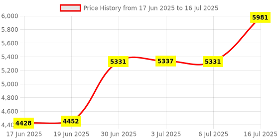 amazon.in Yorikyas Snake Catcher Net Telescopic Rod for Reptiles Gripper Rattle Snake Move and Catch Price History Graph from 17 Jun 2025 to 16 Jul 2025