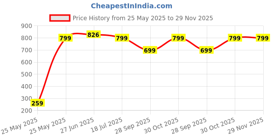 amazon.in York Wooden Wide Broom with Hard & Durable bristles- Multipurpose Cleaning Brush with Long Handle-Effective for Bathroom, Outdoor Floor Cleaning-Wet and Dry (60 CM) york Price History Graph from 25 May 2025 to 28 Nov 2025