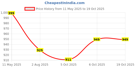 amazon.in nivia Yorker 2.0 Cricket Shoes for Men, Synthetic Leather Upper with Velcro Strap, Round Stud PVC Outsole, Die-Cut Soft NR EVA Sockliner nivia Price History Graph from 11 May 2025 to 19 Oct 2025