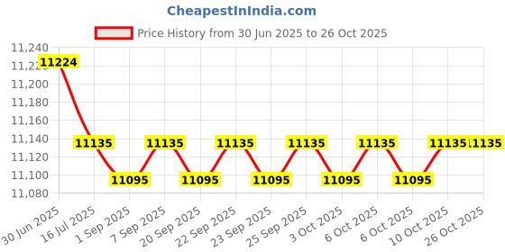 amazon.in carlton Yorkshire Soft-Sided Small Cabin Luggage - 57 cms | Premium Trolley Bag with USB Port, Single Stem Metallic Handle, TSA Lock & Silent 8 Wheels - Black carlton Price History Graph from 30 Jun 2025 to 26 Oct 2025