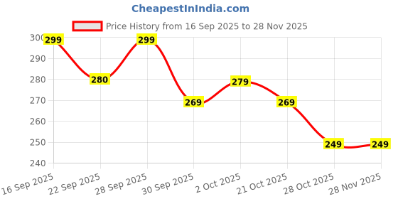 amazon.in YORTEN Sink Splash Guard in Kitchen Green Silicone Prevents Water Splashing While Washing Dishes Fits Most Household Sinks Island and Bathroom Secure Non-Slip Suction Cup Base Dishwasher Safe Price History Graph from 16 Sep 2025 to 27 Nov 2025