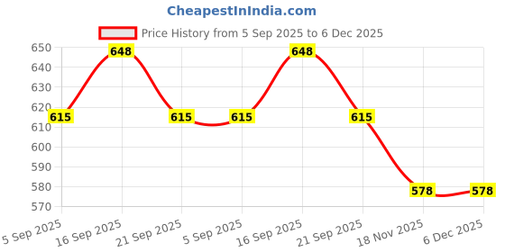 amazon.in Yorten Sleep headphones wireless Bluetooth eye mask music travel sleep mask Bluetooth 5.0 wireless hands free sleeping eye mask with speakers microphone for side sleepers washable yorten Price History Graph from 5 Sep 2025 to 6 Dec 2025
