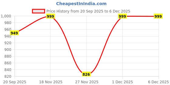 amazon.in Yorten Sleeping Bag Portable and Lightweight Winter Single Wearable 2-3 Season Camping, Hiking, Travelling, and Outdoor Activities with Zippered Holes for Arms & Feet. (Standard Size) Price History Graph from 20 Sep 2025 to 5 Dec 2025