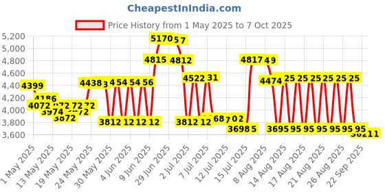 amazon.in yorunohoshi Stylus For HP Envy x360 Pavilion x360 Specter x360 Spectre X2 Envy X2 Touchscreen Laptop Rechargeable MPP 2.0 Tilt Pencil 4096 Pressure Sensitivity Using The Microsoft MPP Protocol,Silver yorunohoshi Price History Graph from 1 May 2025 to 6 Oct 2025