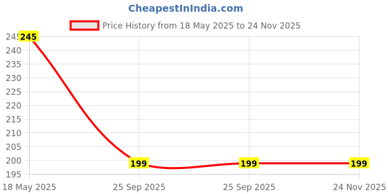 amazon.in yorwan Large Capacity Car Key Case Cover for Women, Cartoon Leather Key Holder Case Key-Chain Pouch Bag, Car Key Case Cover with Ring| Keying Easter Bunny Keying Easter_Multi yorwan Price History Graph from 18 May 2025 to 24 Nov 2025