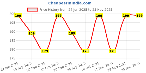 amazon.in yosham 10 Pads (Pack Of 1) – Underarm Sweat Pads for Women & Men | Blouse Arm Pads for Underarm Protection yosham Price History Graph from 24 Jun 2025 to 22 Nov 2025