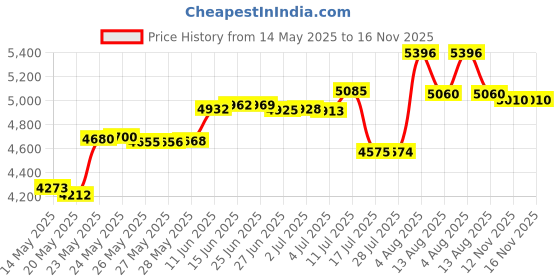 amazon.in Yoshikawa Black Hot Sandwich Maker, 3.5L, Non-Stick, Gas Compatible Price History Graph from 14 May 2025 to 16 Nov 2025
