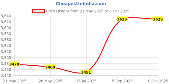 amazon.in Yosoo Blue Rubber Non Slip Replacement, Pool Ladders Slides, Ladders & Diving Boards Ladder Mat Swimming Pool Protective Ladder Mat Pool Protective Tool Swimming (Wavy Print) yosoo Price History Graph from 21 May 2025 to 8 Oct 2025