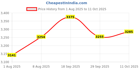 amazon.in Yosoo Bone Conduction Headphones, Open Ear Headset with Bluetooth 5.3, Black Price History Graph from 1 Aug 2025 to 11 Oct 2025