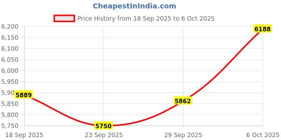 amazon.in Yosoo Health Gear 2 Million Pixels 140° Wide Angle Lens USB Camera Module Synchronization PC High Speed 1080P 60fps Lightburn Binocular Webcam Board Mini UVC USB2.0 Engraver Price History Graph from 18 Sep 2025 to 6 Oct 2025