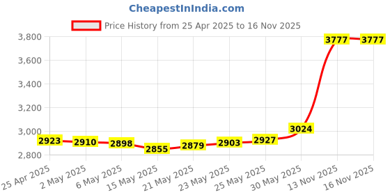 amazon.in yosoo health gear AC to DC Adapter Speed Controller Switch, 3‑12V 2A Adjustable Power Supply Speed Controller, Motor Speed Controller with US Plug 110-240V yosoo health gear Price History Graph from 25 Apr 2025 to 13 Nov 2025