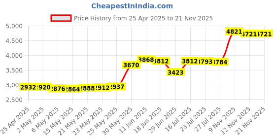 amazon.in yosoo health gear Display Dongle TV Display, for Airplay Miracast DLNA Dongle Display Dongle Display Receiver DVI Adapters yosoo health gear Price History Graph from 25 Apr 2025 to 21 Nov 2025