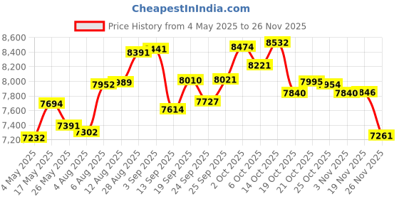 amazon.in Yosoo Health Gear USB Center Webcam Eye Contact Meeting Webcam, Auto Focus 2MP Middle Screen Webcam with Built in Microphone for PC Laptop, Plug Play USB Webcam with Mounting Kit Price History Graph from 4 May 2025 to 26 Nov 2025
