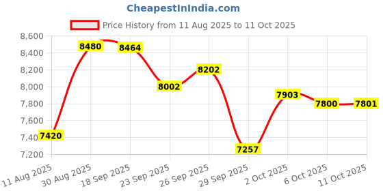 amazon.in Yosoo Health Gear Water Pipe Leakage Detector, Pipeline Leak Detection, Audio Magnification, Plumbing Engineering, Silver, Touch Control, Model: 98yeq51zr4 Price History Graph from 11 Aug 2025 to 11 Oct 2025