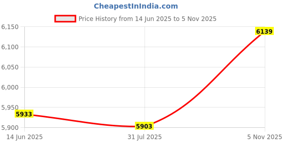amazon.in Yosoo Indoor Fly Swatter, Fly Swatter Light Weight Sturdy Durable for Ourdoor for Home Price History Graph from 14 Jun 2025 to 5 Nov 2025