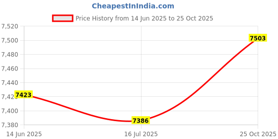 amazon.in Yosoo Metal Detector, Find Metal Gold Detector, Deep Sensitive, Treasure Scanner for Children, Adults & Hobbyists Price History Graph from 14 Jun 2025 to 25 Oct 2025
