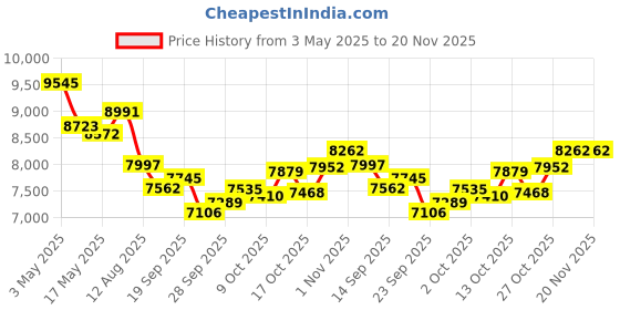 amazon.in Yosoo Numeric Keypad Touchpad 2 in 1 Wireless Slim Number pad, 22 Keys Bluetooth 4.2 2.4G Type C Charging Number Pad, Portable Financial Accounting Keyboard for Laptop PC Desktop (Black) Price History Graph from 3 May 2025 to 20 Nov 2025