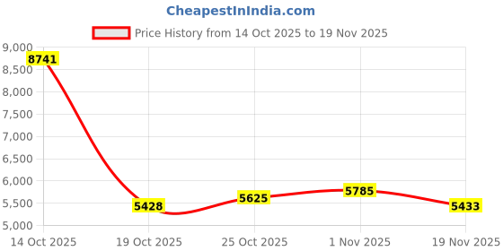 amazon.in Yosoo Smart Rings Counter, Finger Hand Counter, Tasbih Zikr Rings with Prayer Reminder, Rechargeable, IP67 Water Proof, 9999 Counts, 15 Days Endurance, APP Support (18mm) Price History Graph from 14 Oct 2025 to 19 Nov 2025