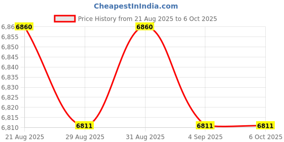 amazon.in Yosoo USB Temperature Data Logger Recorder High Accuracy PDF Reports for Cold Chain Transportation (60 Days) (90 Days) (120 Days) Price History Graph from 21 Aug 2025 to 6 Oct 2025