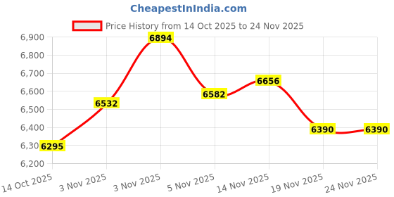amazon.in Yosugar Bluetooth Glasses Men Bluetooth Sunglasses Voice Control Open Ear Music Calls Suitable for All Smartphones Price History Graph from 14 Oct 2025 to 24 Nov 2025