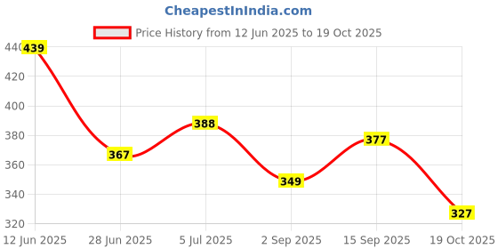 amazon.in Yotal Bike Wash Shampoo with Foam Booster Suitable for Both Bucket & Machine Wash | Car Washing Accessories with PH Neutral Formula Bubblewash Snow Car Foam Shampoo - 1 Ltr. Price History Graph from 12 Jun 2025 to 19 Oct 2025