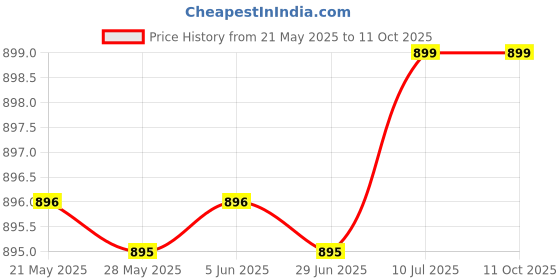 amazon.in Yotal Car Shampoo with Foam Booster 5 Litre - Suitable for Both Bucket & Machine Wash - Car Washing Accessories With PH Neutral Formula - Bubblewash Snow Car Foam Shampoo yotal Price History Graph from 21 May 2025 to 11 Oct 2025