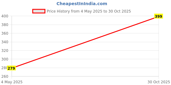 amazon.in YOTINO Paper Door Wall Sticker (60 x 500 cm, Transparent) Price History Graph from 4 May 2025 to 30 Oct 2025