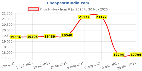 amazon.in Yoto Player (3rd Gen.) + Make Your Own Card – Kids Bluetooth Audio Speaker, All-in-1 Screen-Free Device for Stories Music Podcasts Radio White Noise Thermometer Nightlight Ok-to-Wake Alarm Clock Price History Graph from 6 Jul 2025 to 19 Nov 2025