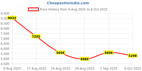 amazon.in YOTOMIGUO Condenser Microphone, Podcast Microphone for PC, Plug & Play, Cardioid Polar Pattern, One-Touch Mute, for Streaming, Podcast, YouTube Videos Price History Graph from 9 Aug 2025 to 6 Oct 2025