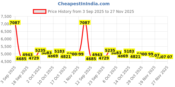 amazon.in YOTON MP3 Player with Bluetooth 5.2, 64GB Large Storage, HiFi-Music, with Sports Clip, Mini Size, Independent Volume Button, FM Radio, Earphones included, Green Price History Graph from 3 Sep 2025 to 27 Nov 2025