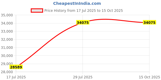 amazon.in YoToolGDS Left Hand Wind（Black Cone）1.75" Garage Door Torsion Spring with Non-Slip Winding Bars & Gloves, Precision Electrophoresis Black Coated, for Replacement, MIN 16,000 Cycles (0.225x1.75''x27'') Price History Graph from 17 Jul 2025 to 15 Oct 2025