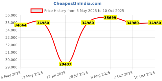 amazon.in YoToolGDS Left Hand Wind（Black Cone）2" Garage Door Torsion Spring with Non-Slip Winding Bars & Gloves, High Precision Electrophoresis Black Coated, for Replacement, MIN 16,000 Cycles (0.225x2''x25'') Price History Graph from 6 May 2025 to 10 Oct 2025