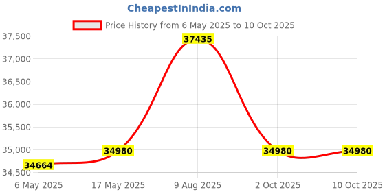 amazon.in YoToolGDS Right Hand Wind（Red Cone）2" Garage Door Torsion Spring with Non-Slip Winding Bars & Gloves, High Precision Electrophoresis Black Coated, for Replacement, MIN 16,000 Cycles (0.225x2''x25'') Price History Graph from 6 May 2025 to 9 Oct 2025