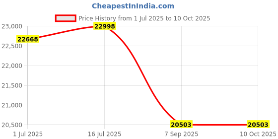 amazon.in YoToolGDS Right Hand Wind（Red Cone）2" Garage Door Torsion Spring with Non-Slip Winding Bars & Gloves, High Precision Electrophoresis Black Coated, for Replacement, MIN 16,000 Cycles (0.283x2''x37'') Price History Graph from 1 Jul 2025 to 10 Oct 2025