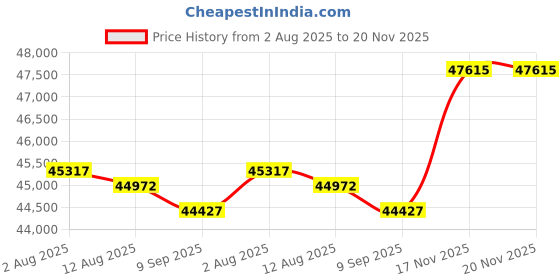 amazon.in Yottamaster 10Gbps 4 Bay USB C Hard Drive Enclosure Daisy Chain, 150W Aluminum 3.5" HDD Enclosure for 3.5 & 2.5 Inch SATA HDD/SSD up to 4x18TB, Non-RAID DAS Daisy Chain 216TB Storage Expansion[FS4C3] Price History Graph from 2 Aug 2025 to 20 Nov 2025
