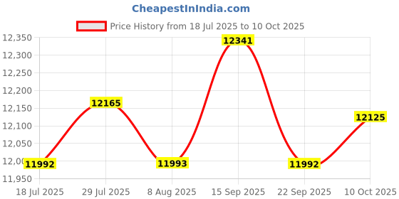 amazon.in Yottamaster M500 1TB mSATA SSD SATA III 6Gb/s Internal Solid State Drive Up to 500 MB/s Price History Graph from 18 Jul 2025 to 10 Oct 2025