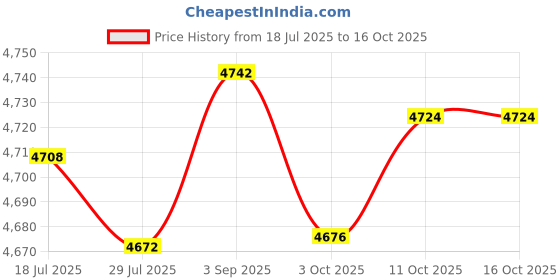 amazon.in Yottamaster M500 256GB mSATA SSD SATA III 6Gb/s Internal Solid State Drive Up to 500 MB/s Price History Graph from 18 Jul 2025 to 16 Oct 2025