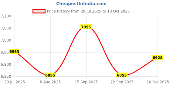 amazon.in Yottamaster M500 512GB mSATA SSD SATA III 6Gb/s Internal Solid State Drive Up to 500 MB/s Price History Graph from 29 Jul 2025 to 10 Oct 2025