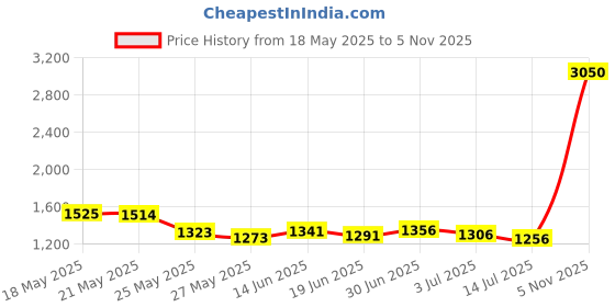 amazon.in YOUBAMI Elastic Wicking Workout Non Slip Lightweight Multi Headbands for Men & Women, Black & White (Pack of 2) youbami Price History Graph from 18 May 2025 to 5 Nov 2025