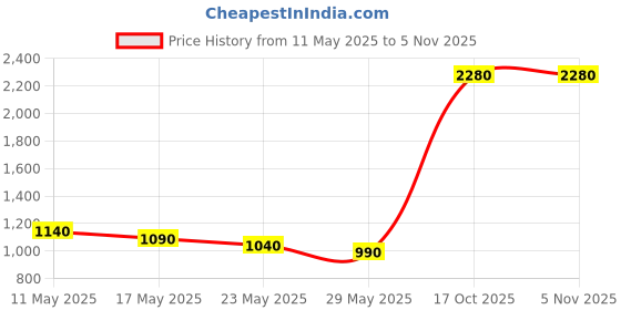 amazon.in YOUBAMI Men & Women Sport Athletic Elastic Headband (Pack of 2), Stripe Grey & Blue youbami Price History Graph from 11 May 2025 to 2 Nov 2025