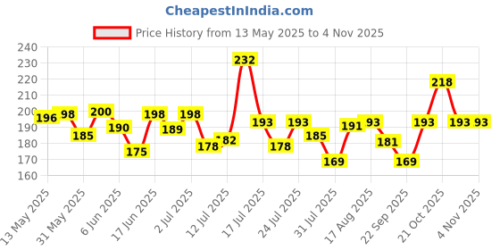amazon.in youbella Earrings for Women Jewellery Earrings Afghani Jhumka earrings ear rings for Girls and Women youbella Price History Graph from 13 May 2025 to 3 Nov 2025