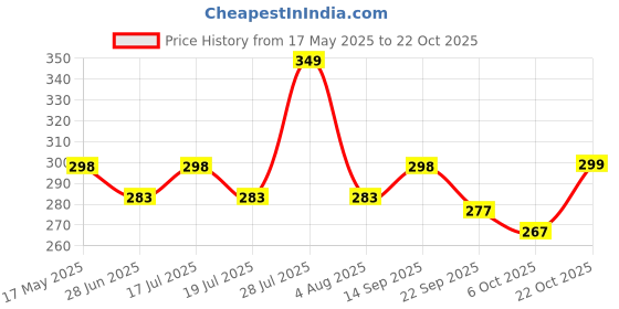amazon.in youbella Earrings for women stylish Jewellery Crystal Earrings for Girls and Women youbella Price History Graph from 17 May 2025 to 22 Oct 2025