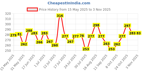 amazon.in youbella Fashion Jewellery Antique German Silver Oxidised Plated Tribal Cotton Thread Jewellery Necklace Earring Set for Women & Girls.(Valentine Gift Special). youbella Price History Graph from 15 May 2025 to 2 Nov 2025