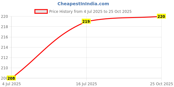 amazon.in youbella Fashion Jewellery Celebrity Inspired Stylish Pearl Earings Earrings for Women and Girls (Blue) (YBEAR_33403) youbella Price History Graph from 4 Jul 2025 to 25 Oct 2025