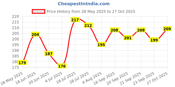 amazon.in youbella Jewellery Bohemain Oxidised Rings Combo of 9 Rings for Women and Girls youbella Price History Graph from 28 May 2025 to 27 Oct 2025